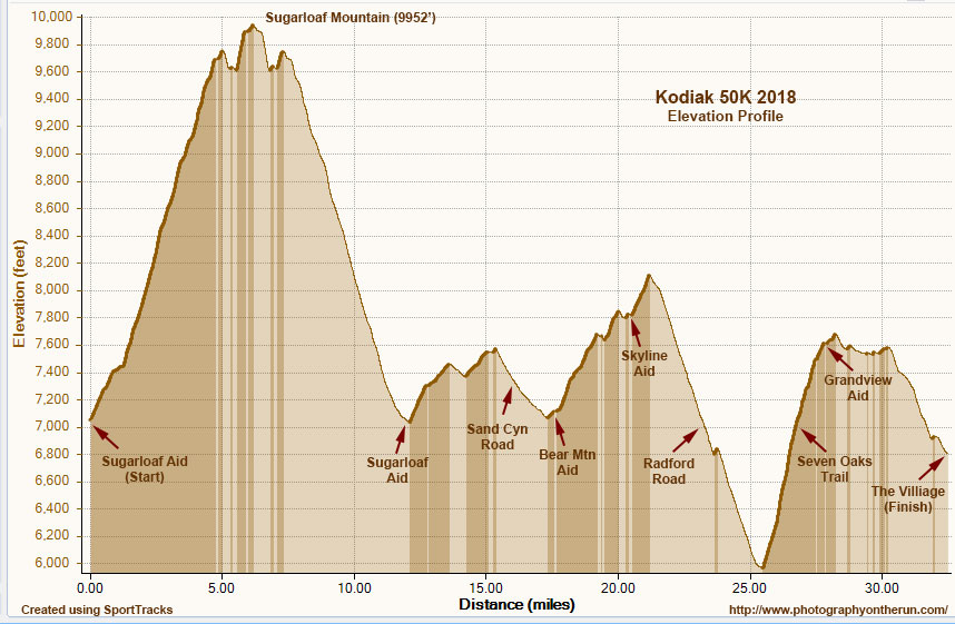The elevation profile for the 2018 Kodiak 50K course.