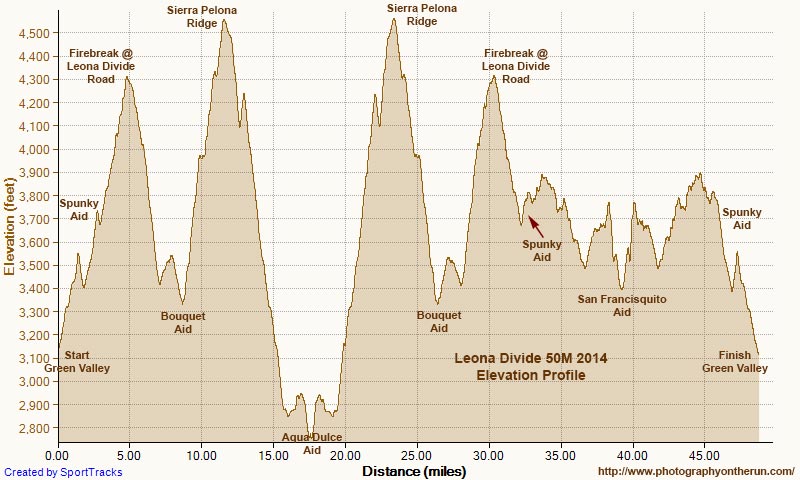 2014 Leona Divide 50 mile elevation profile generated in SportTracks. Using DEM corrected elevations and smoothing the profile, the elevation gain is estimated to be around 8500'.