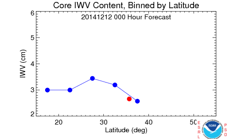 And this is the Core Integrated Water Vapor Content for that analysis.